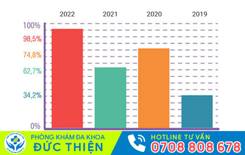 Biểu đồ thống kê số lượng bệnh nhân đến phòng khám