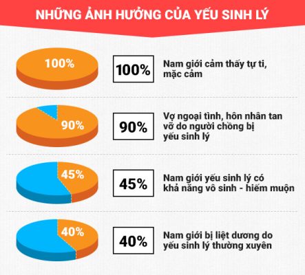 Yếu sinh lý ở nam giới gây ra nhiều tác hại nguy hiểm