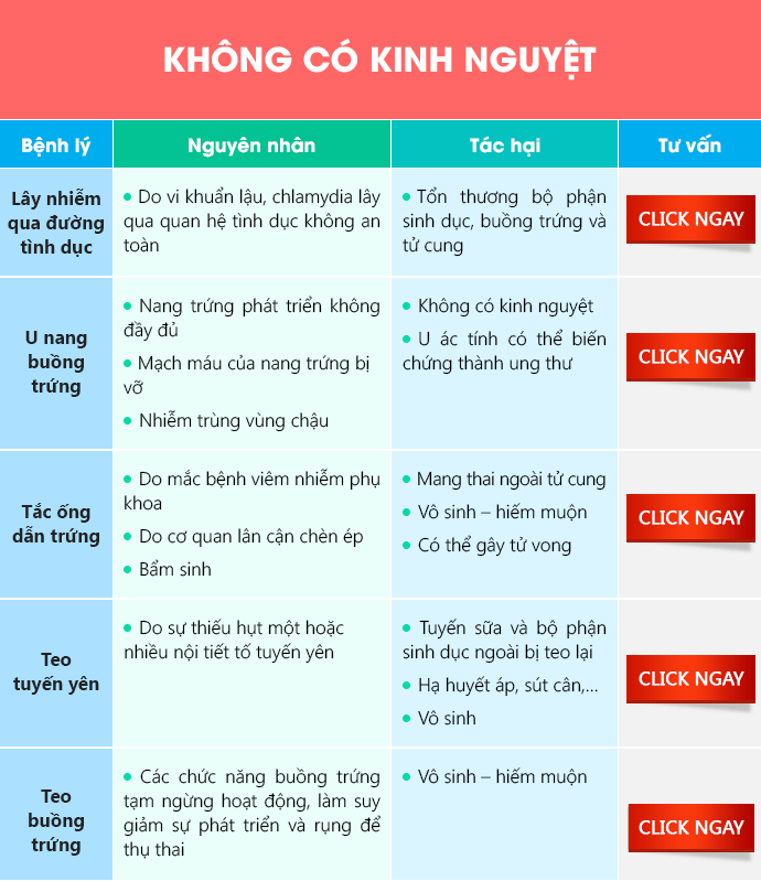 Không có kinh nguyệt – Dấu hiệu cảnh báo bệnh phụ khoa