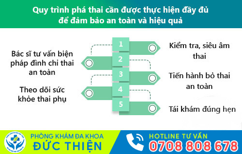 Quy trình phá thai