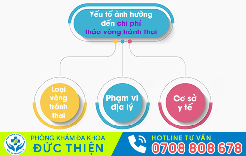 Chi phí tháo vòng tránh thai