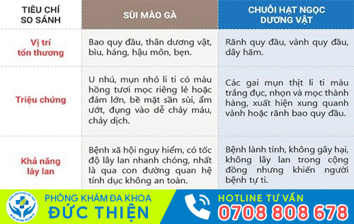 Phân biệt chuỗi hạt ngọc dương vật và sùi mào gà