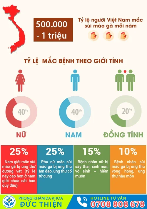 ty le mac benh sui mao ga tai viet nam