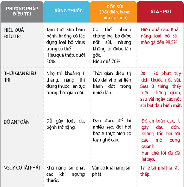 Bảng so sánh các phương pháp điều trị sùi mào gà